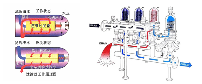盤片式全自動(dòng)程控水過(guò)濾器